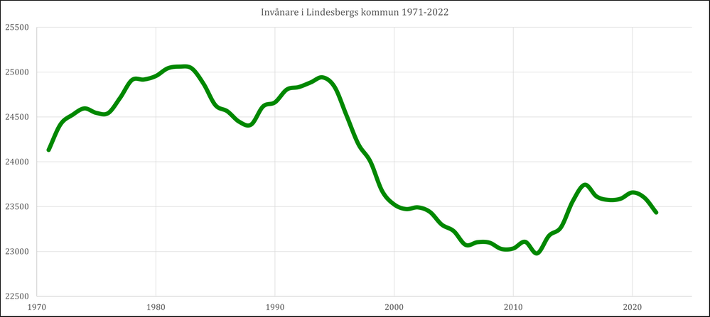 Graf över invånare i Lindesbergs kommun 1971-2022. Grafen presenteras i text på sidan.